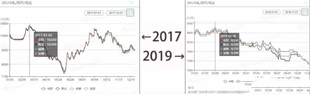 2017&rarr;2019刷屏了，不锈钢管厂家一对比就哭了  