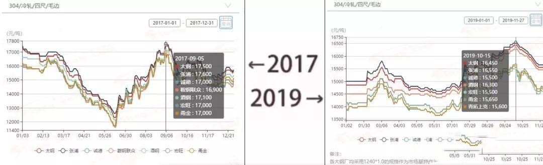 2017&rarr;2019刷屏了，不锈钢管厂家一对比就哭了  